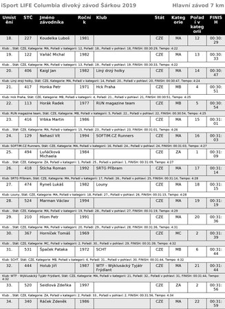 Běžecký iSport LIFE Columbia závod v Divoké Šárce v Praze - výsledky