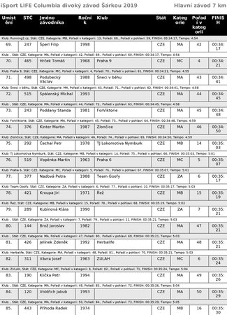 Běžecký iSport LIFE Columbia závod v Divoké Šárce v Praze - výsledky