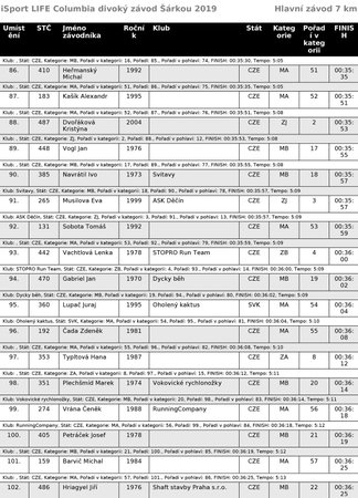 Běžecký iSport LIFE Columbia závod v Divoké Šárce v Praze - výsledky