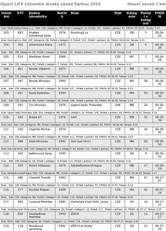 Běžecký iSport LIFE Columbia závod v Divoké Šárce v Praze - výsledky