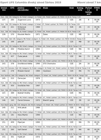 Běžecký iSport LIFE Columbia závod v Divoké Šárce v Praze - výsledky