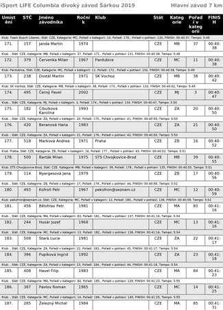 Běžecký iSport LIFE Columbia závod v Divoké Šárce v Praze - výsledky