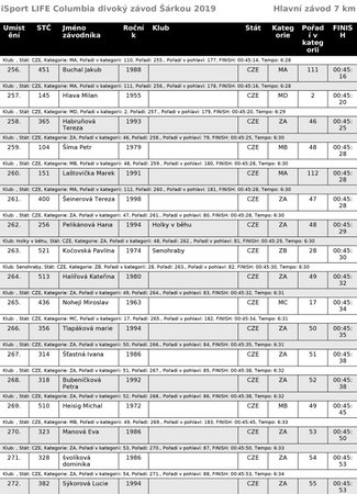 Běžecký iSport LIFE Columbia závod v Divoké Šárce v Praze - výsledky