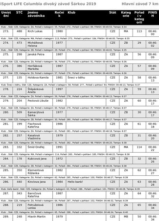 Běžecký iSport LIFE Columbia závod v Divoké Šárce v Praze - výsledky