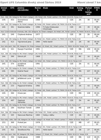 Běžecký iSport LIFE Columbia závod v Divoké Šárce v Praze - výsledky