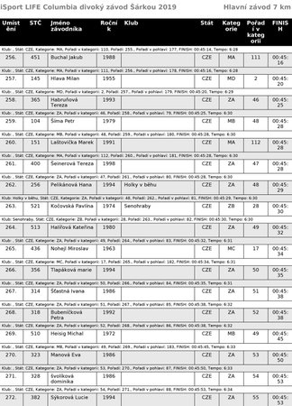 Běžecký iSport LIFE Columbia závod v Divoké Šárce v Praze - výsledky