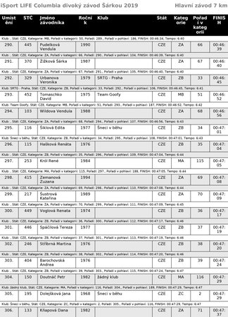 Běžecký iSport LIFE Columbia závod v Divoké Šárce v Praze - výsledky
