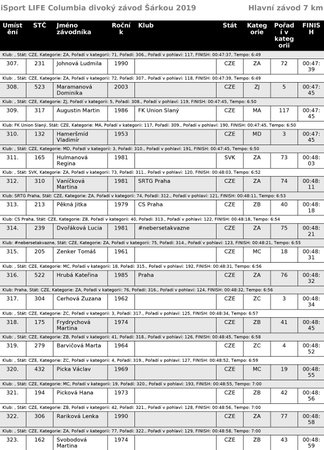 Běžecký iSport LIFE Columbia závod v Divoké Šárce v Praze - výsledky