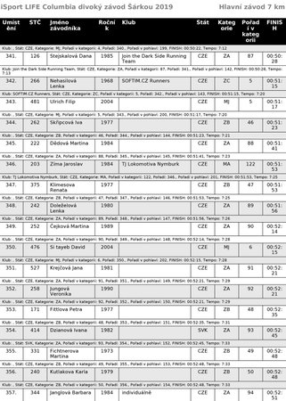 Běžecký iSport LIFE Columbia závod v Divoké Šárce v Praze - výsledky