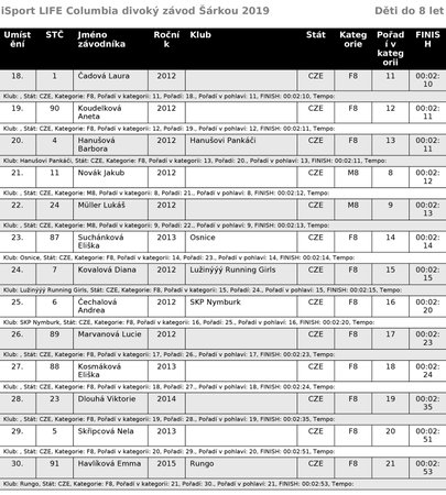 Běžecký iSport LIFE Columbia závod v Divoké Šárce v Praze - výsledky