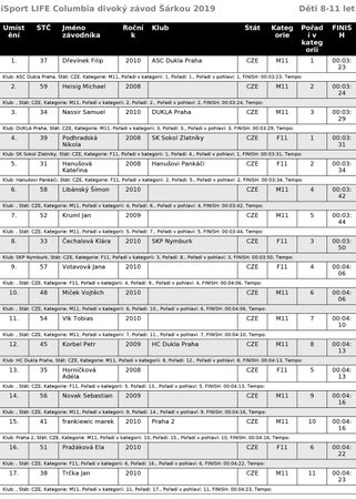Běžecký iSport LIFE Columbia závod v Divoké Šárce v Praze - výsledky