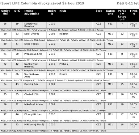 Běžecký iSport LIFE Columbia závod v Divoké Šárce v Praze - výsledky
