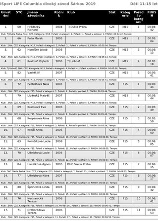 Běžecký iSport LIFE Columbia závod v Divoké Šárce v Praze - výsledky