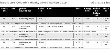 Běžecký iSport LIFE Columbia závod v Divoké Šárce v Praze - výsledky