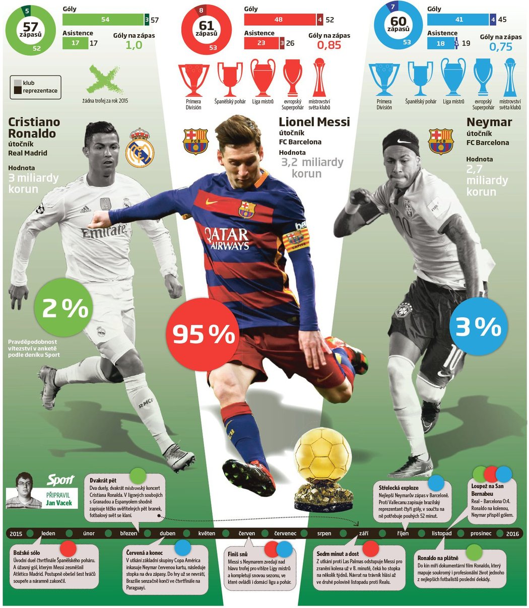 Projděte si statistiky, loňské trofeje i události tria Ronaldo, Messi a Neymar