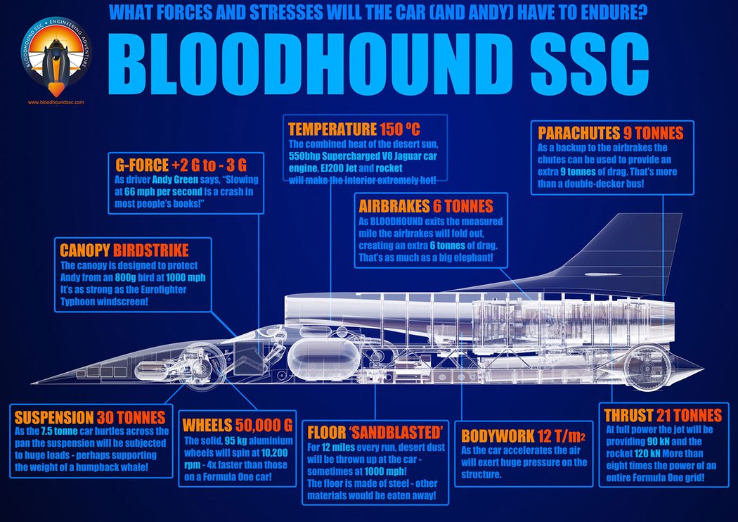 Bloodhound SSC