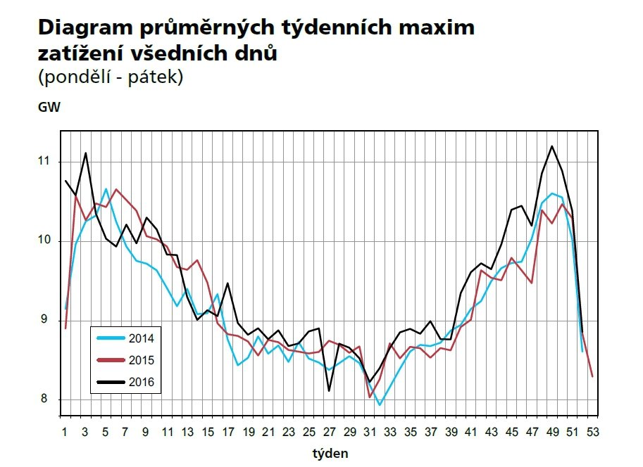 Obvyklá spotřeba elektřiny v Česku v jednotlivých týdnech roku