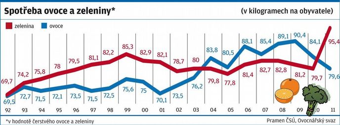Spotřeba ovoce a zeleniny v Česku