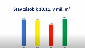 Stav zásob plynu v ČR 2022