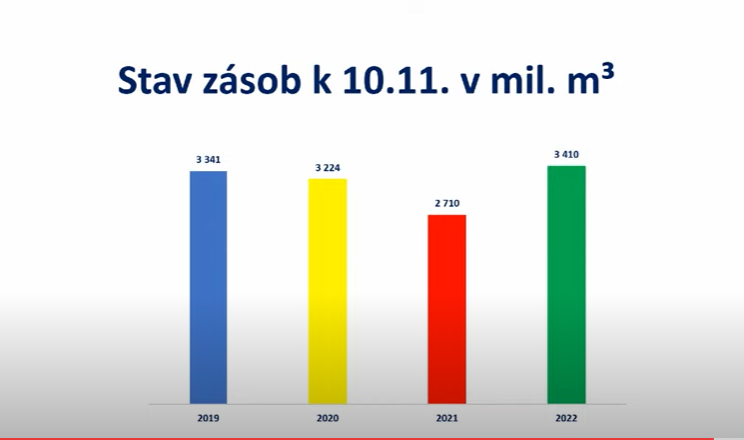 Stav zásob plynu v ČR 2022