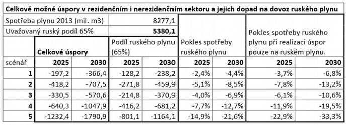 Spotřeba  zemního  plynu v ČR