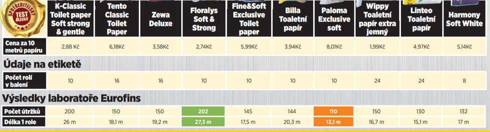 Test toaleťáků odhalil nejen rozdílnou kvalitu, ale i metráž...Zelená barva označuje nejlepší výsledky a oranžová nejhorší.