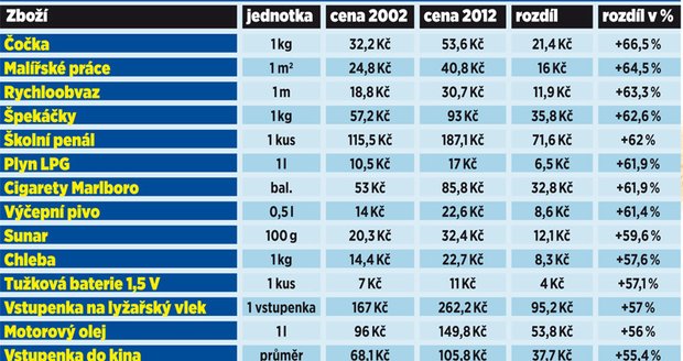 Spotřební koš: Kde šly ceny nejvíc nahoru