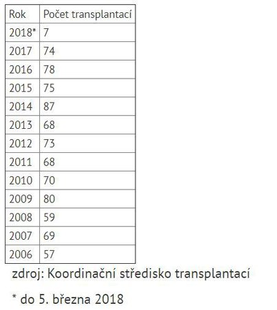 Počty transplantací