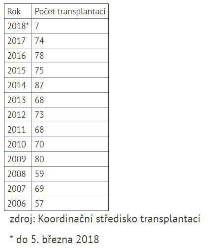 Počty transplantací