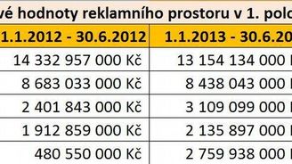 Reklamní příjmy televizí meziročně klesly o osm procent