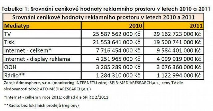 Srovnání ceníkových cen reklamy v roce 2010 a 2011