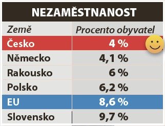 Nezaměstnanost: Jak jsou na tom Češi?