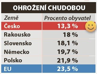 Ohrožení chudobou: Jak jsou na tom Češi?