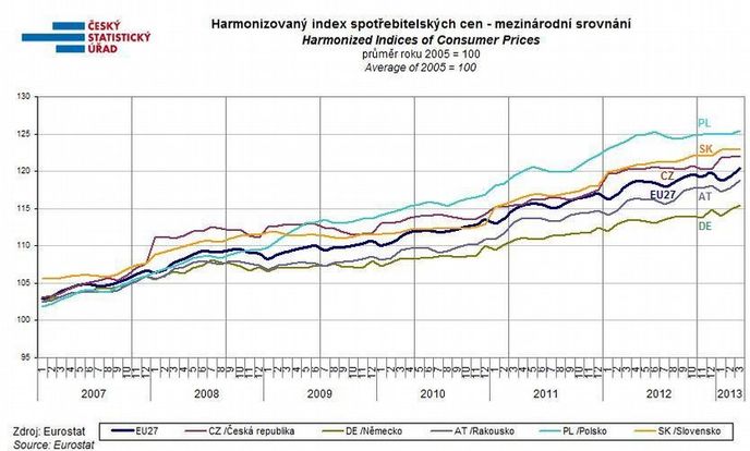 Srovnání inflace v Česku a sousedních zemích