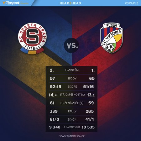 Sparta vs. Plzeň