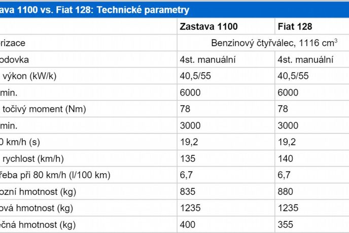 Srovnání technických parametrů Zastavy 1100 a Fiatu 128