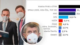 Obě koalice v preferencích předběhly ANO, ČSSD spadla pod hranici pěti procent