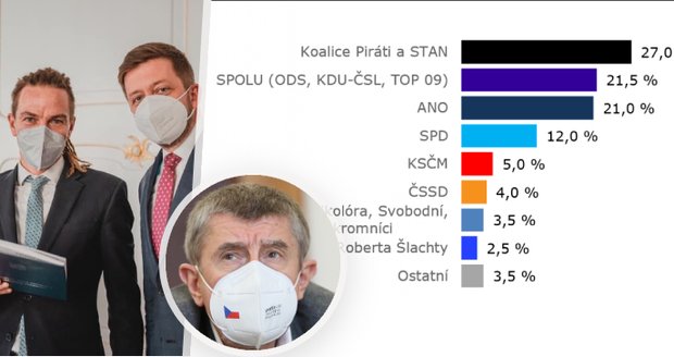 Babišovo ANO spadlo za koalici Bartoše i Fialy, tvrdí průzkum. A černá zpráva pro ČSSD