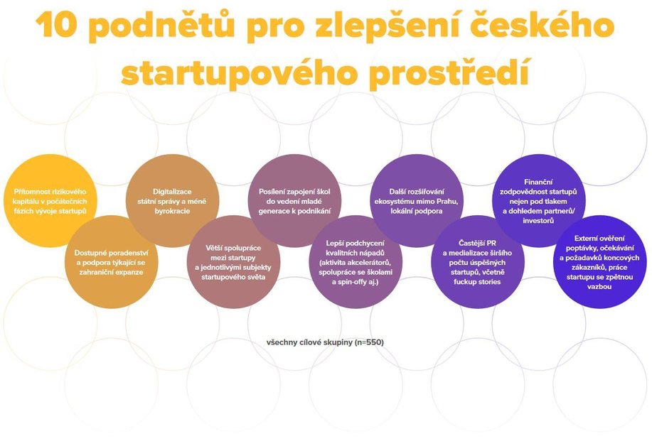 Návrhy na zlepšení ze Startup Reportu