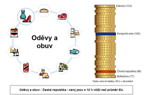 Oděvy