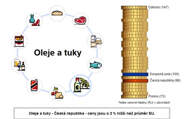 Oleje a tuky