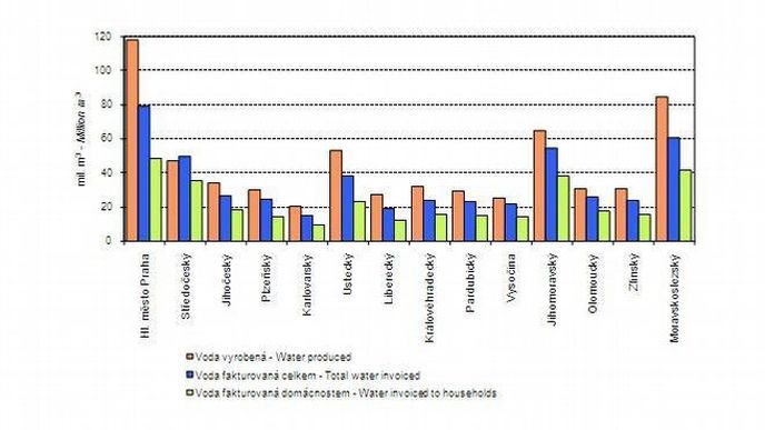 Statistika prodané vody v jednotlivých krajích ČR