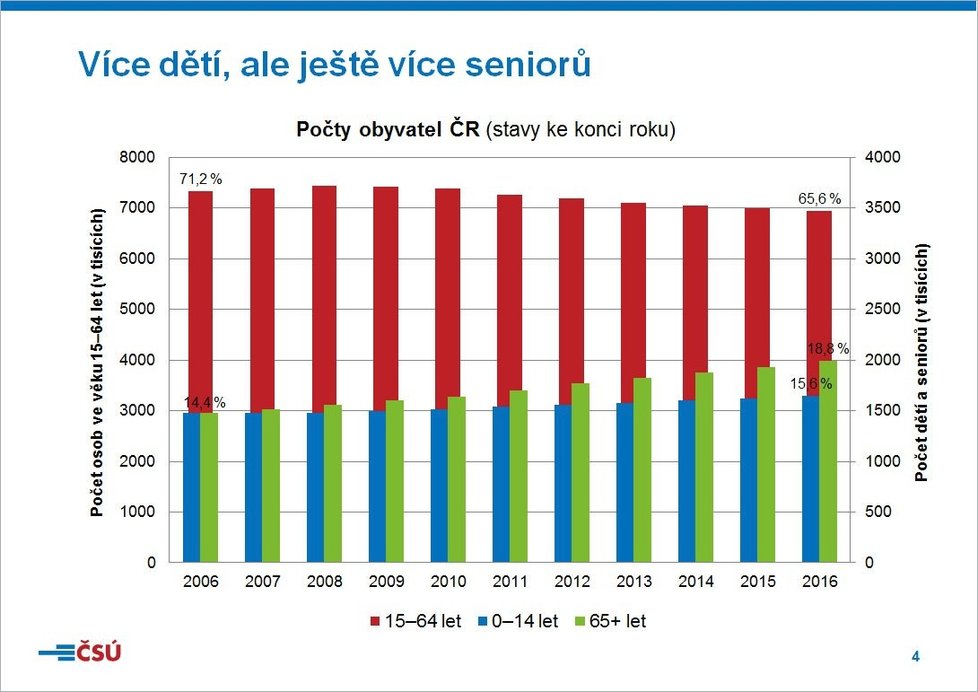 Čísla ukazují, jak Česko stárne.