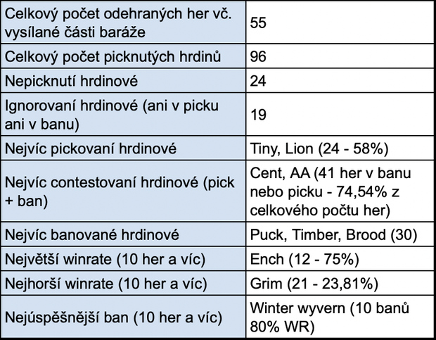 Statistiky prvního splitu Sazka eLEAGUE Dota 2 Statistiky prvního splitu Sazka eLEAGUE Dota 2