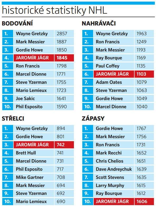 Historické statistiky NHL