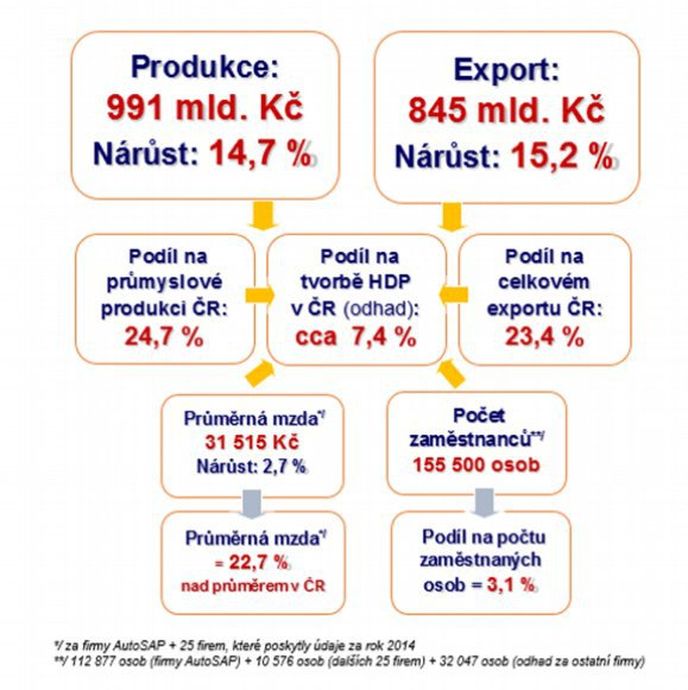 Statistiky SAP Statistiky SAP