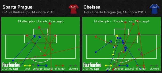 Střely Sparty a Chelsea ve vzájemném duelu Evropské ligy.