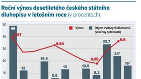 Roční výnos desetiletého českého státního dluhopisu v roce 2016