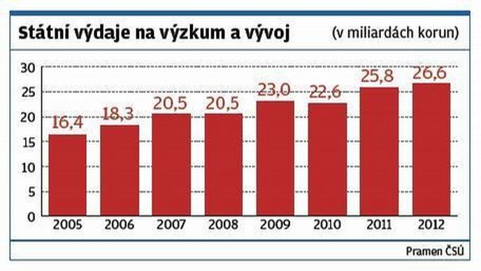 Státní výdaje na výzkum a vývoj Státní výdaje na výzkum a vývoj