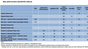 Aktuální lhůty související s povolením stavby v Česku